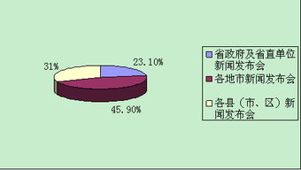 黑龙江省人民政府2010年度信息公开工作报告及信息咨询服务分析